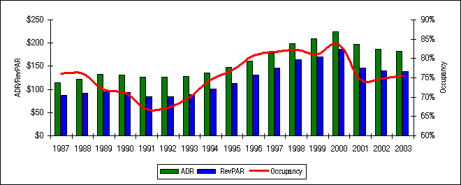 Manhattan lodging market performance from 1987 through 2003
